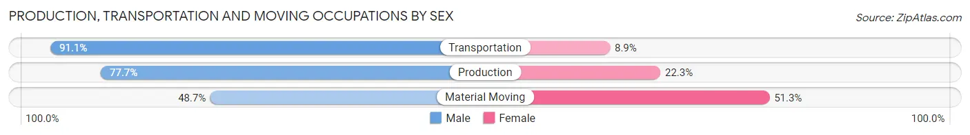 Production, Transportation and Moving Occupations by Sex in Zip Code 72712