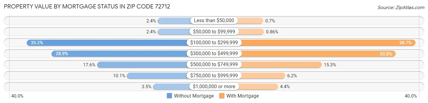 Property Value by Mortgage Status in Zip Code 72712