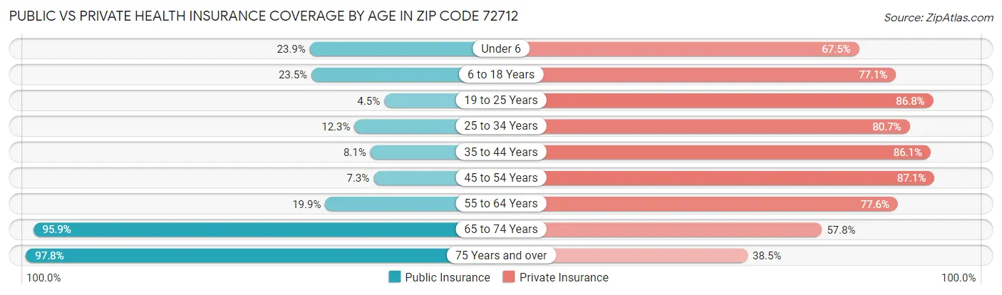 Public vs Private Health Insurance Coverage by Age in Zip Code 72712