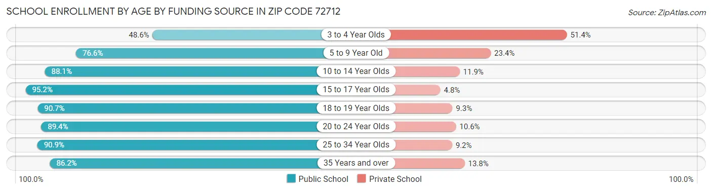 School Enrollment by Age by Funding Source in Zip Code 72712