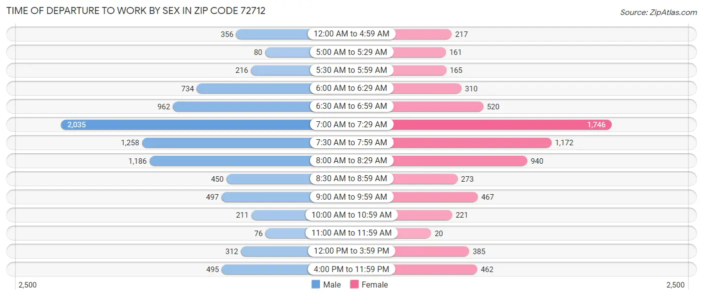 Time of Departure to Work by Sex in Zip Code 72712
