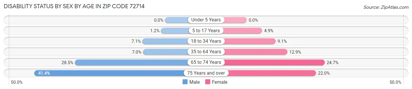 Disability Status by Sex by Age in Zip Code 72714