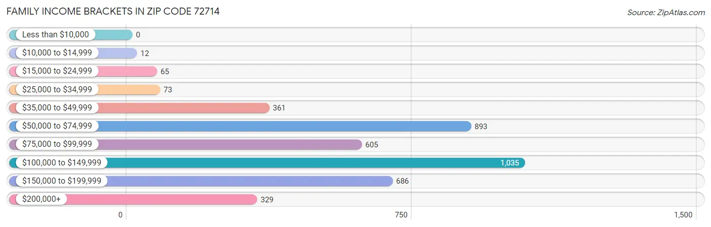 Family Income Brackets in Zip Code 72714