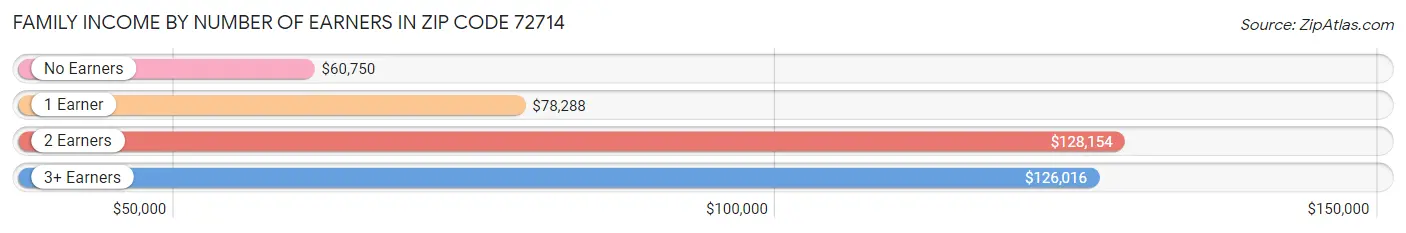 Family Income by Number of Earners in Zip Code 72714