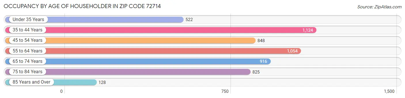 Occupancy by Age of Householder in Zip Code 72714