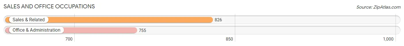 Sales and Office Occupations in Zip Code 72714