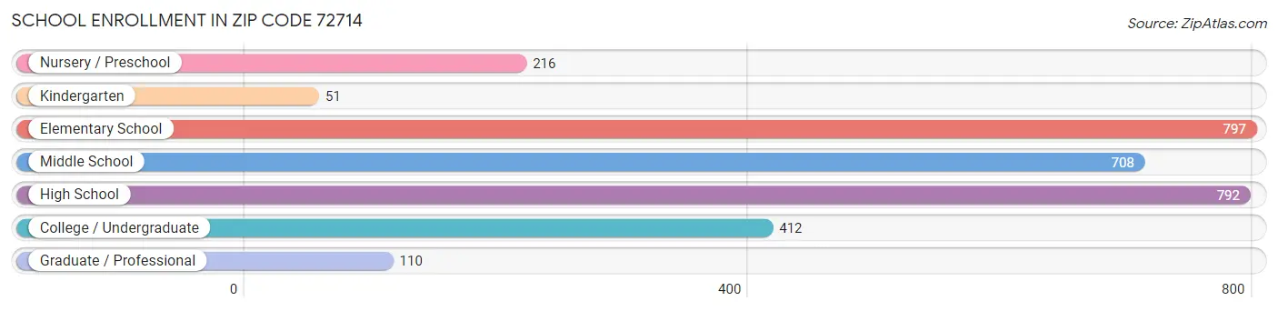 School Enrollment in Zip Code 72714