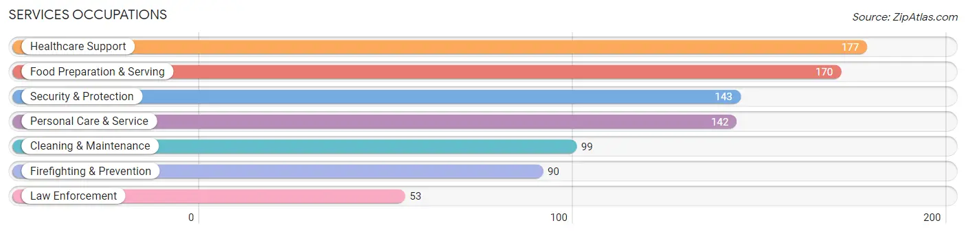 Services Occupations in Zip Code 72714