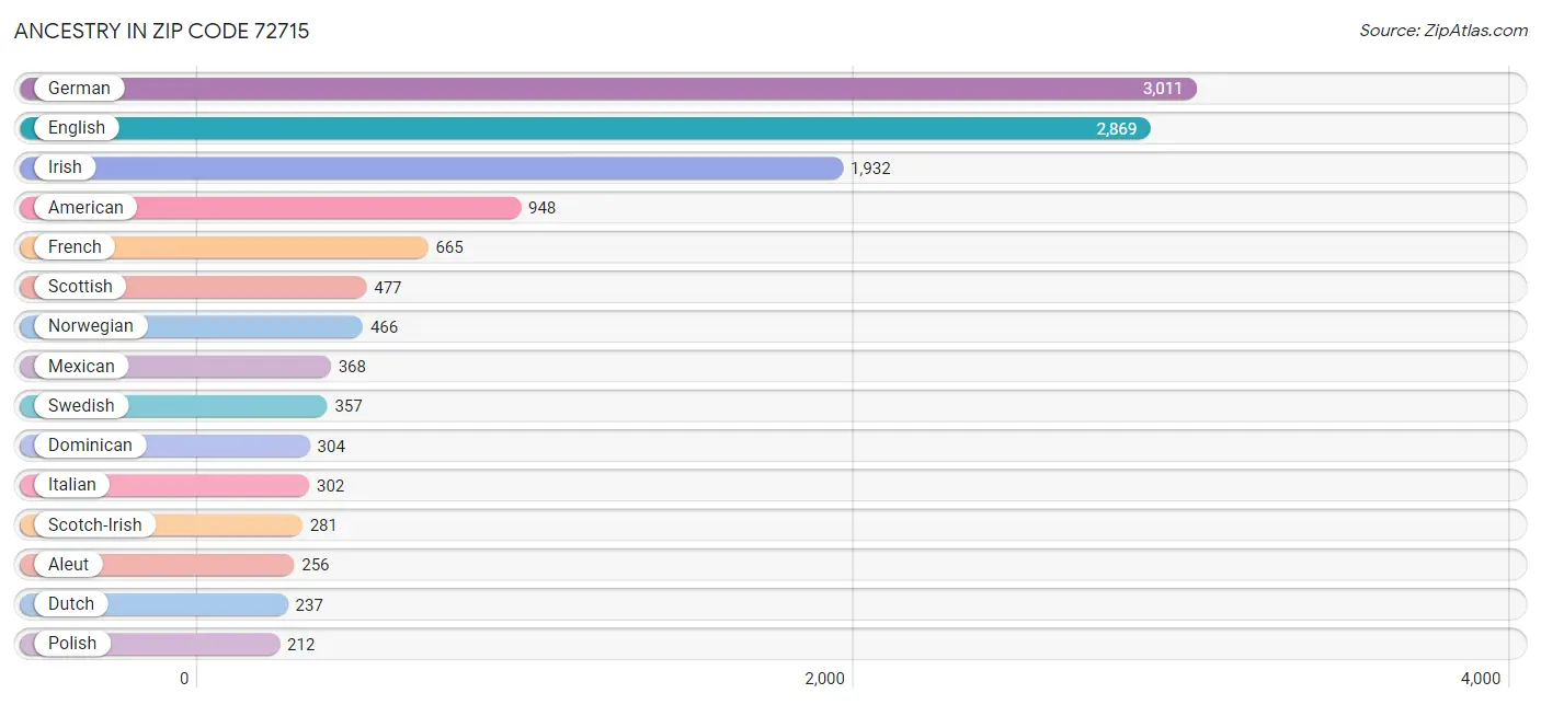 Ancestry in Zip Code 72715