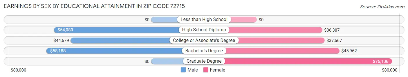 Earnings by Sex by Educational Attainment in Zip Code 72715