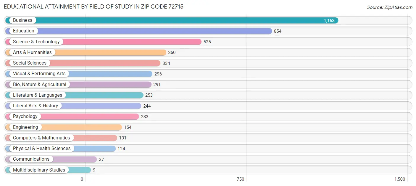 Educational Attainment by Field of Study in Zip Code 72715