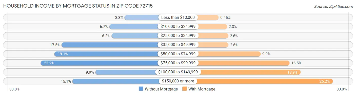 Household Income by Mortgage Status in Zip Code 72715