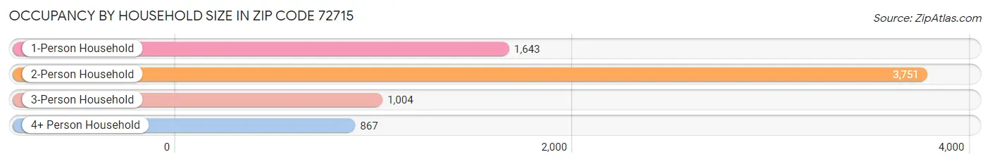 Occupancy by Household Size in Zip Code 72715