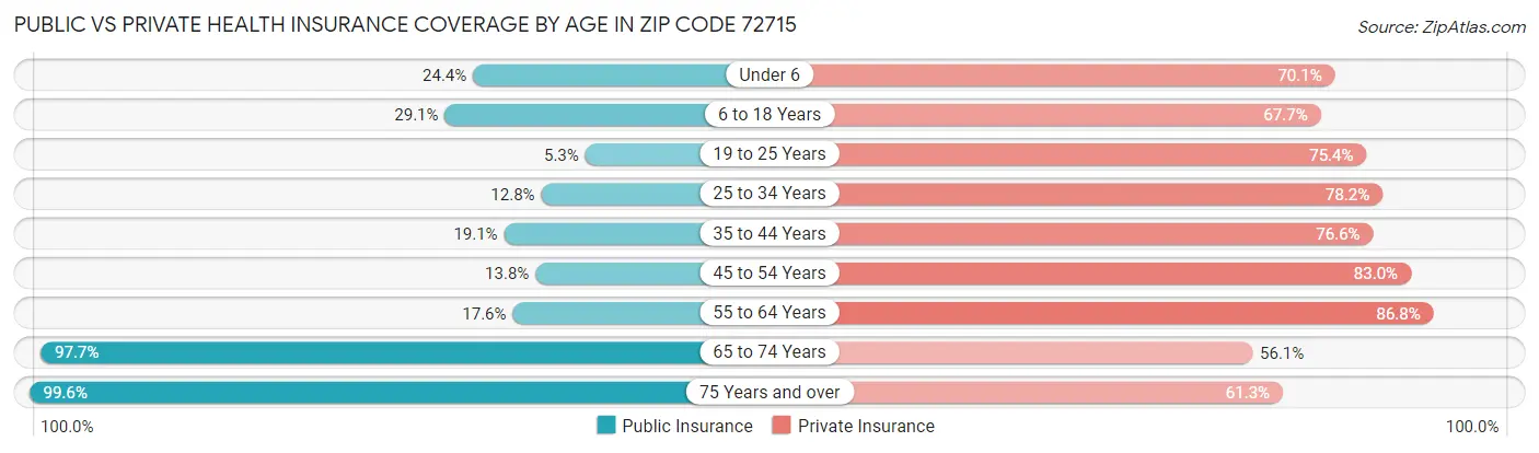 Public vs Private Health Insurance Coverage by Age in Zip Code 72715
