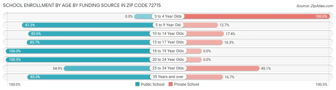 School Enrollment by Age by Funding Source in Zip Code 72715
