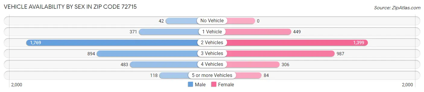 Vehicle Availability by Sex in Zip Code 72715