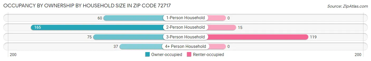 Occupancy by Ownership by Household Size in Zip Code 72717