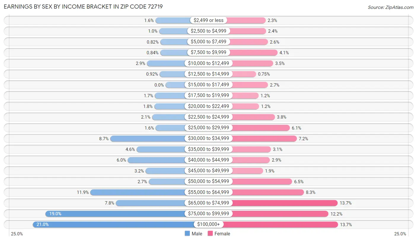 Earnings by Sex by Income Bracket in Zip Code 72719