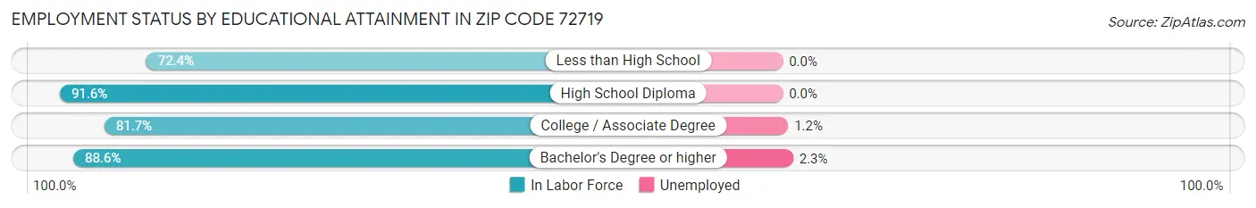 Employment Status by Educational Attainment in Zip Code 72719