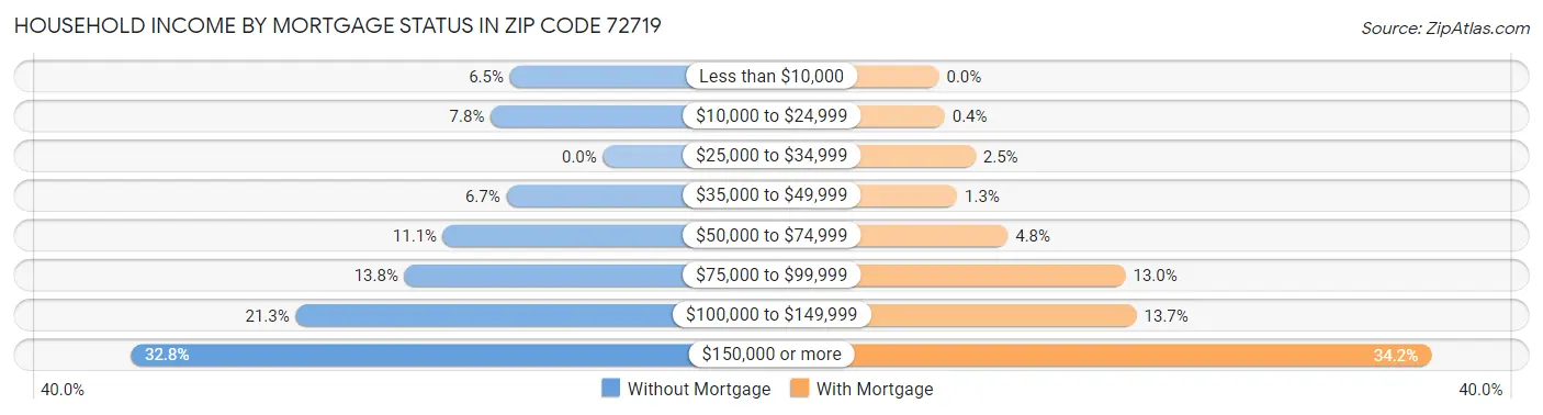 Household Income by Mortgage Status in Zip Code 72719