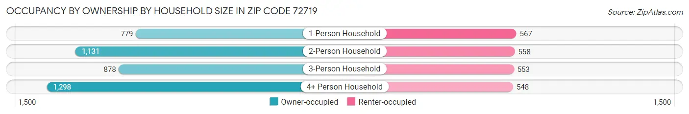 Occupancy by Ownership by Household Size in Zip Code 72719
