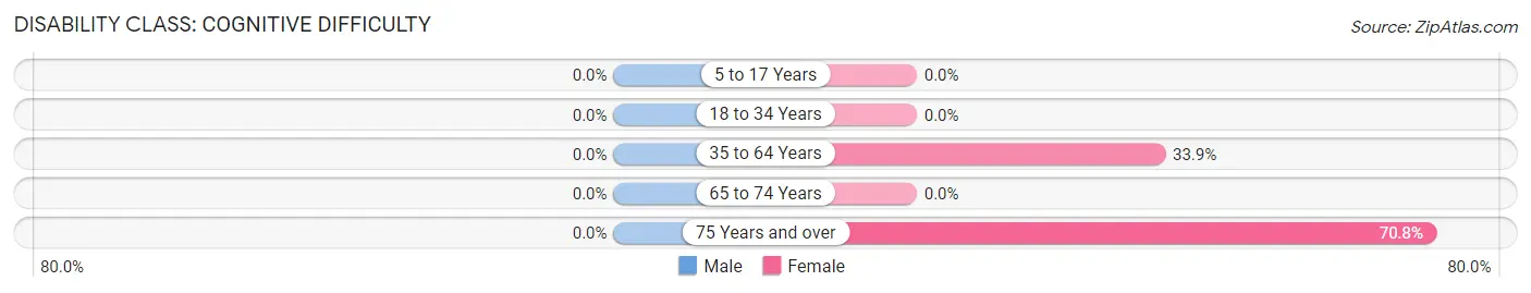 Disability in Zip Code 72721: <span>Cognitive Difficulty</span>