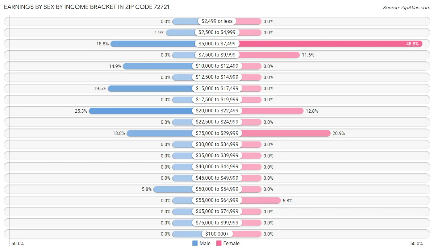 Earnings by Sex by Income Bracket in Zip Code 72721