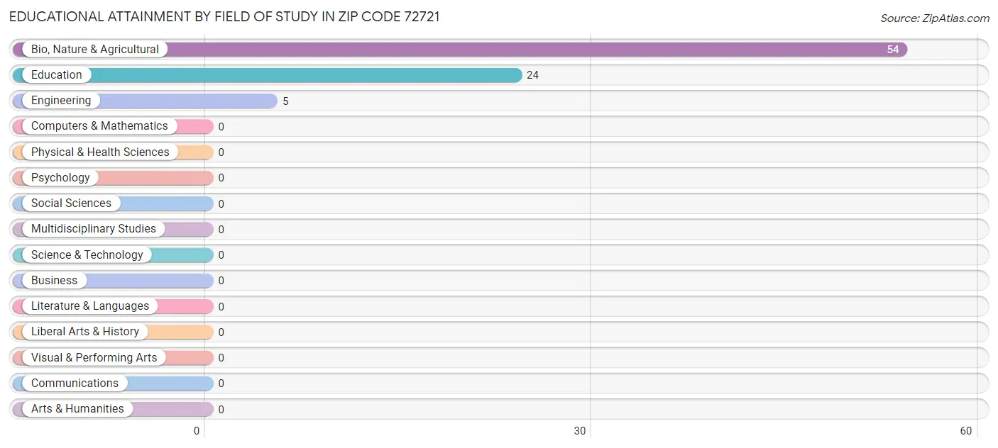 Educational Attainment by Field of Study in Zip Code 72721