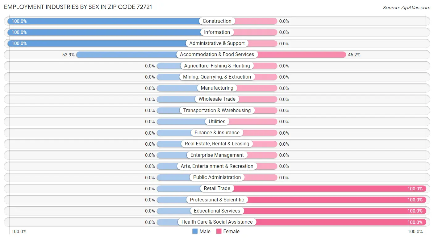 Employment Industries by Sex in Zip Code 72721