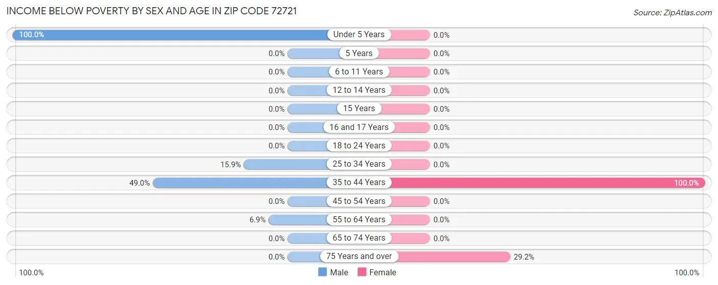 Income Below Poverty by Sex and Age in Zip Code 72721