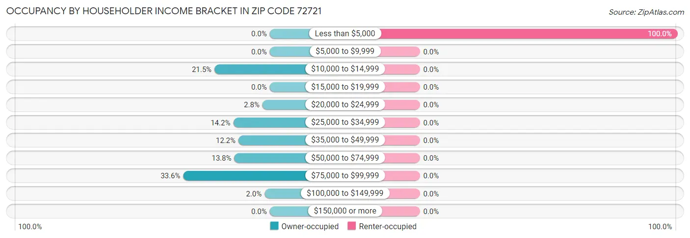 Occupancy by Householder Income Bracket in Zip Code 72721