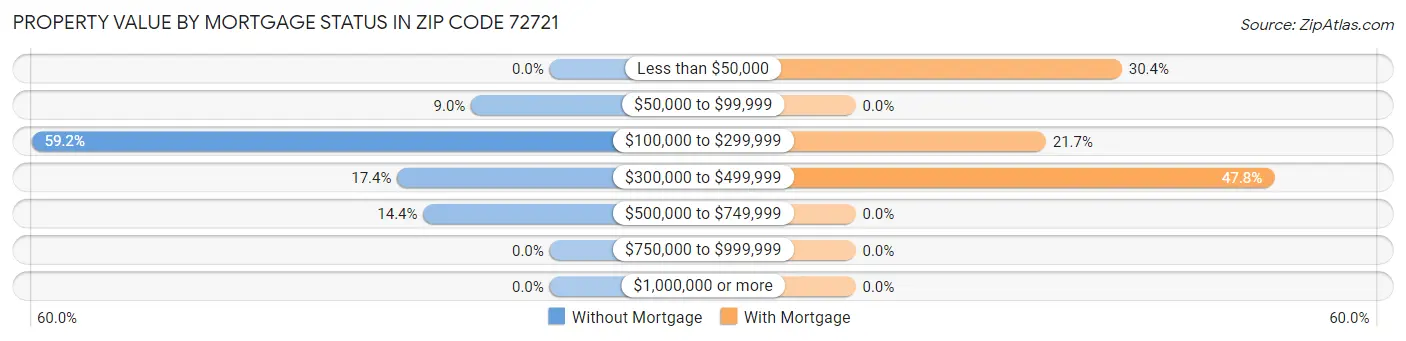 Property Value by Mortgage Status in Zip Code 72721