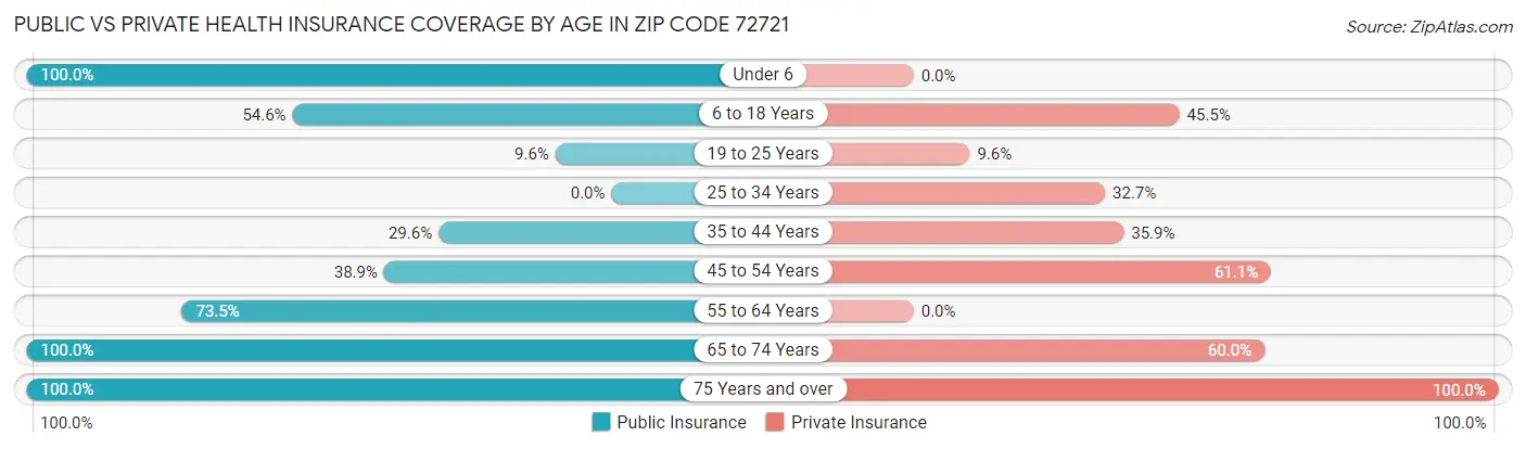 Public vs Private Health Insurance Coverage by Age in Zip Code 72721