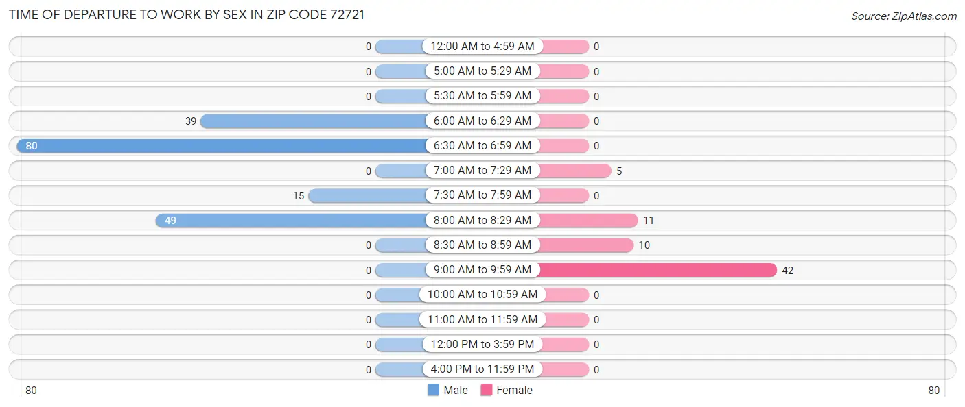 Time of Departure to Work by Sex in Zip Code 72721