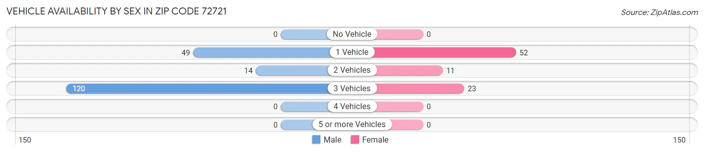Vehicle Availability by Sex in Zip Code 72721