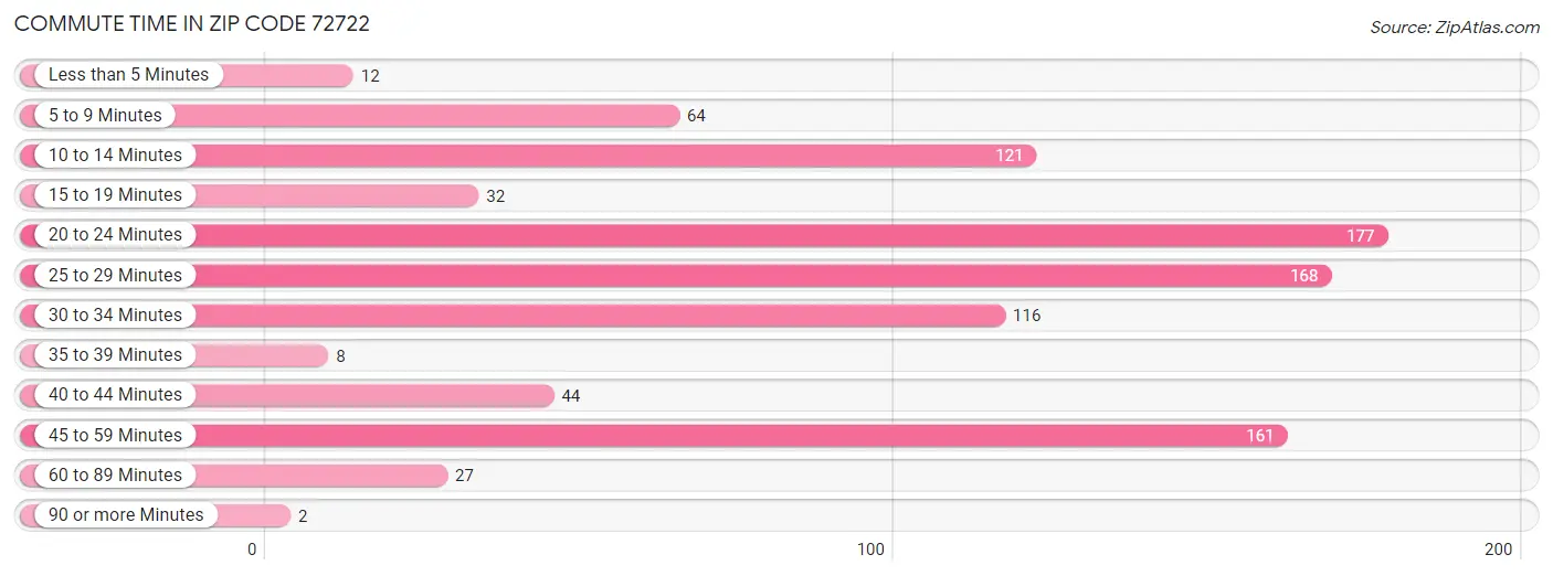 Commute Time in Zip Code 72722