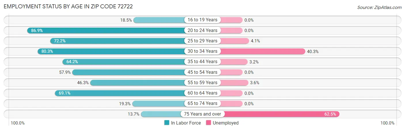 Employment Status by Age in Zip Code 72722