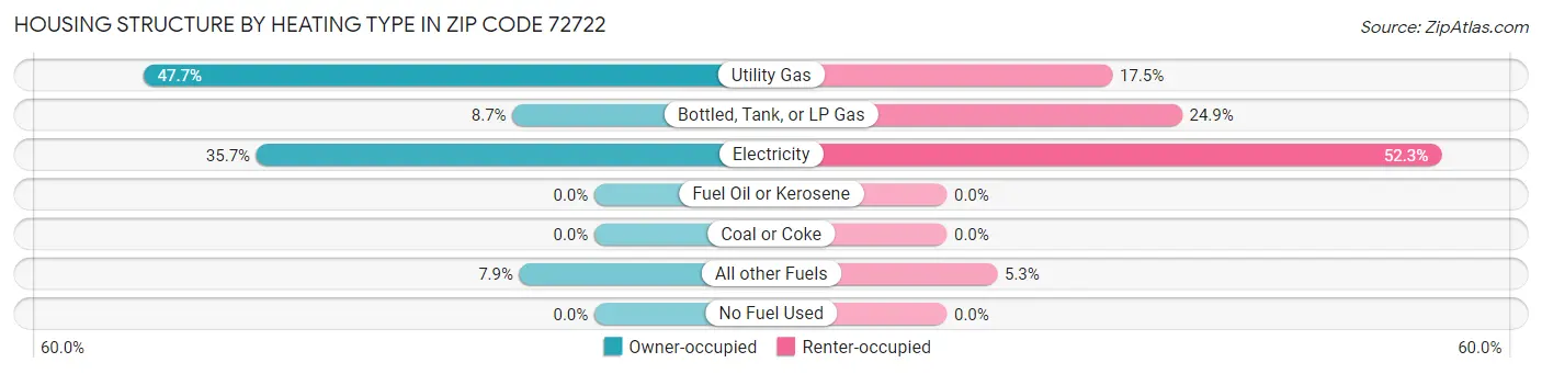 Housing Structure by Heating Type in Zip Code 72722