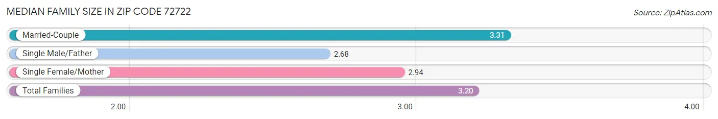 Median Family Size in Zip Code 72722