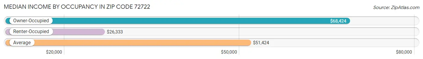 Median Income by Occupancy in Zip Code 72722