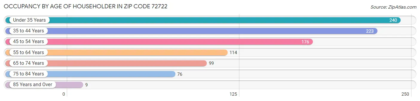 Occupancy by Age of Householder in Zip Code 72722