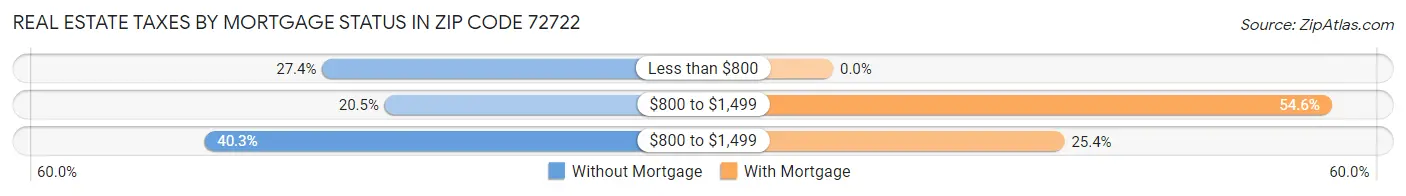 Real Estate Taxes by Mortgage Status in Zip Code 72722