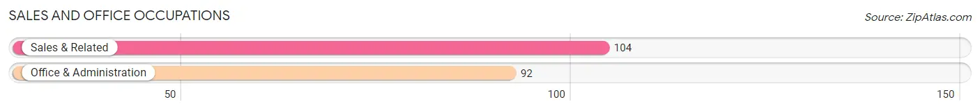 Sales and Office Occupations in Zip Code 72722