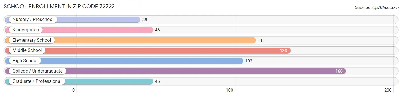 School Enrollment in Zip Code 72722