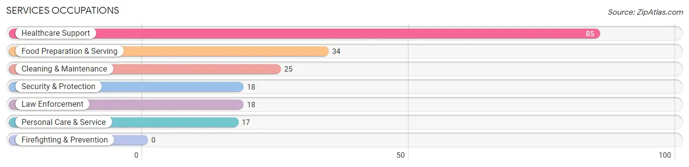 Services Occupations in Zip Code 72722