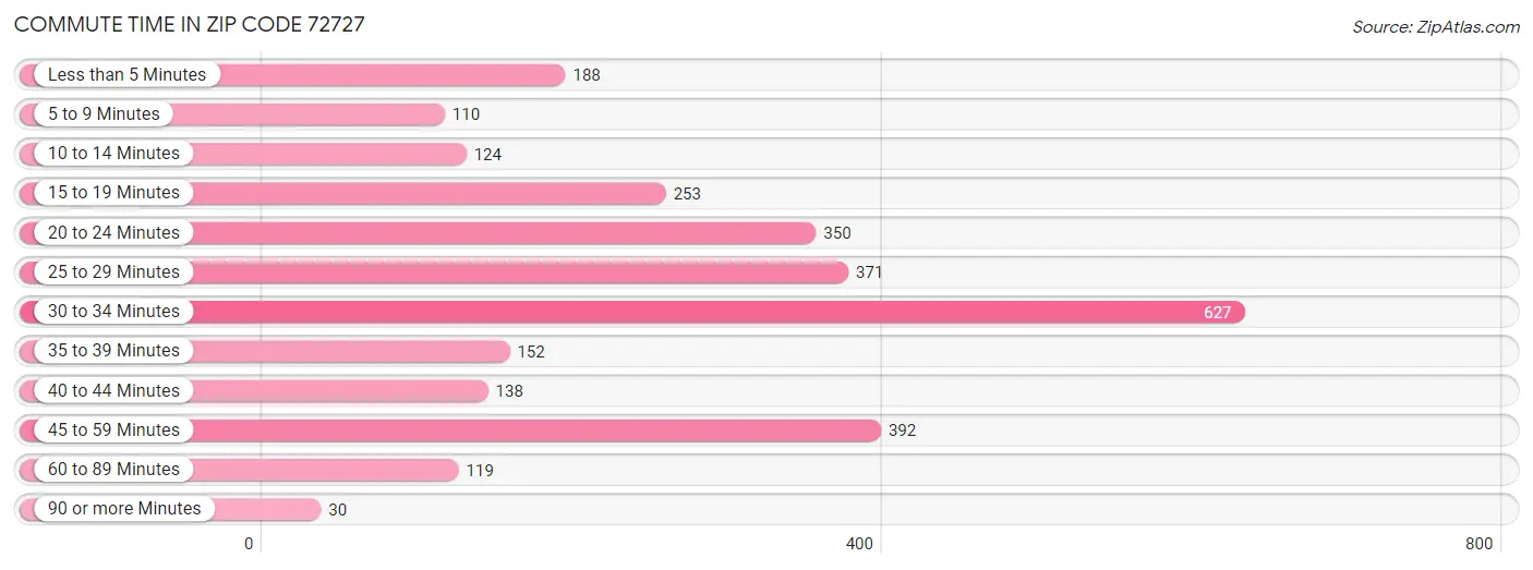 Commute Time in Zip Code 72727