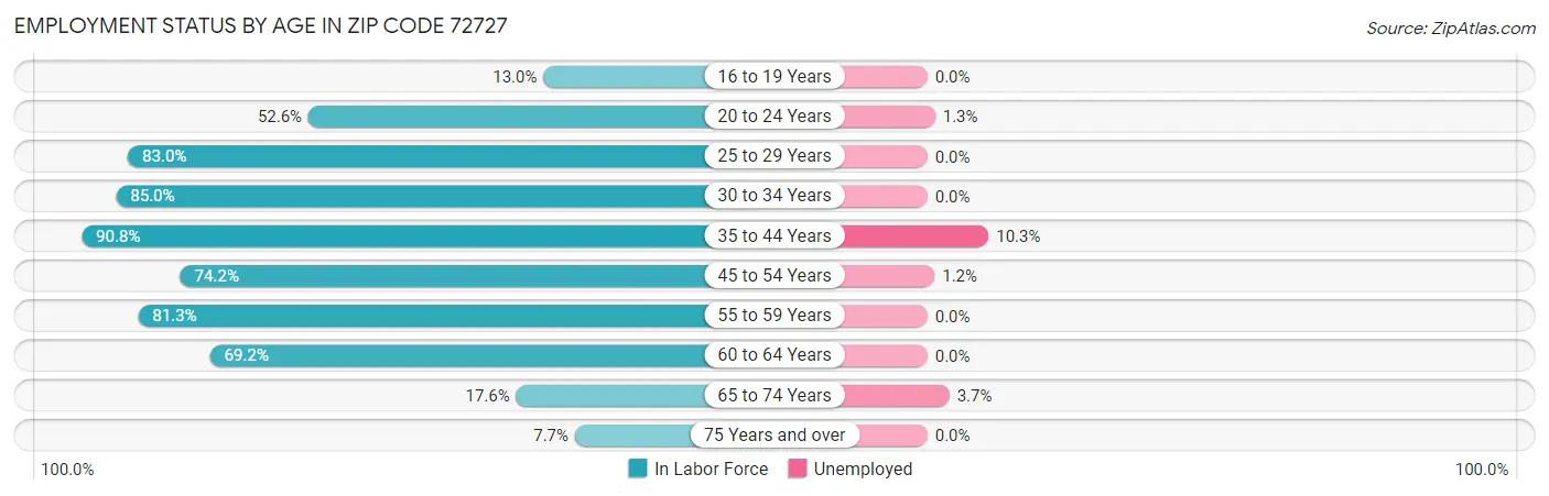 Employment Status by Age in Zip Code 72727