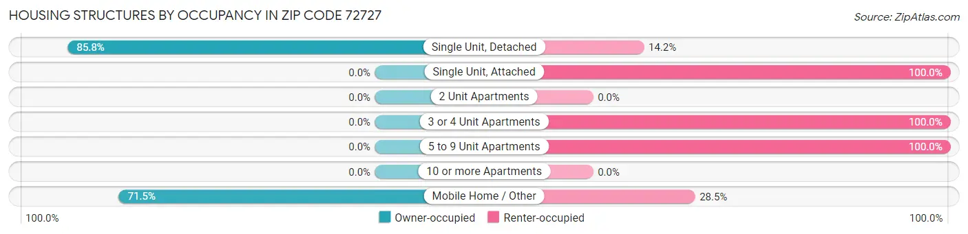 Housing Structures by Occupancy in Zip Code 72727
