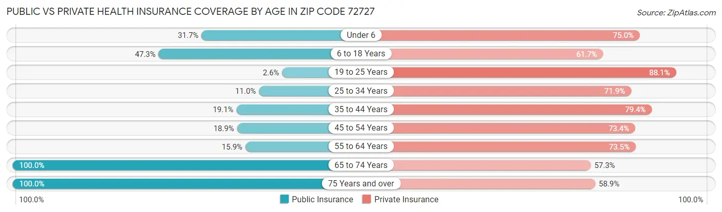 Public vs Private Health Insurance Coverage by Age in Zip Code 72727
