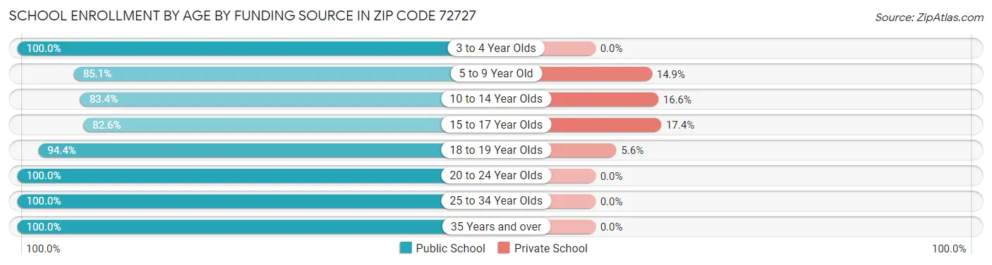 School Enrollment by Age by Funding Source in Zip Code 72727